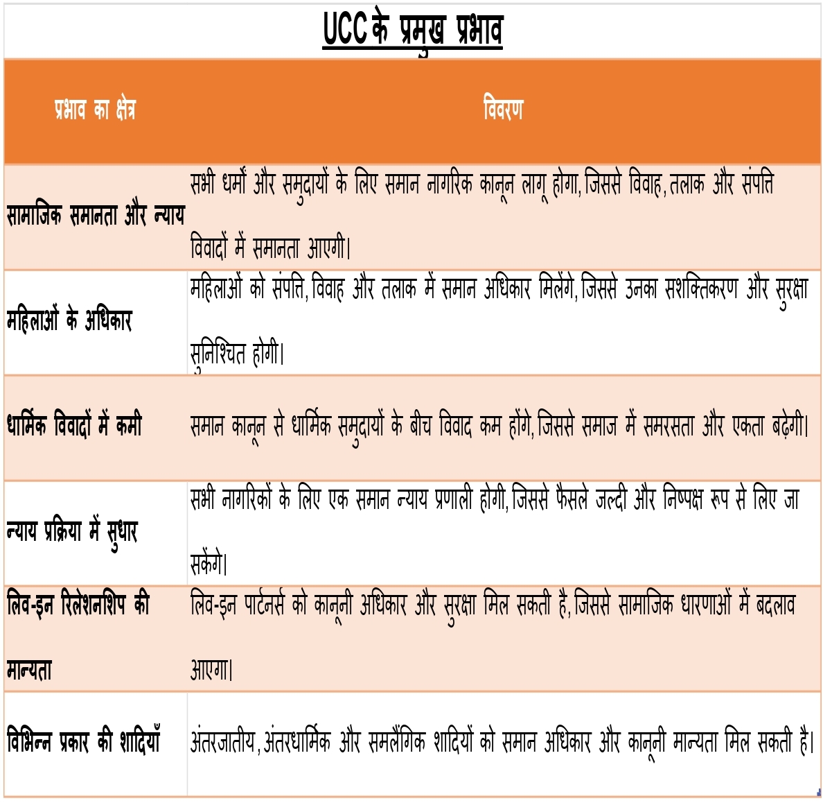 Uniform Civil Code (UCC) in Uttarakhand: Historical Step and Possible Impact