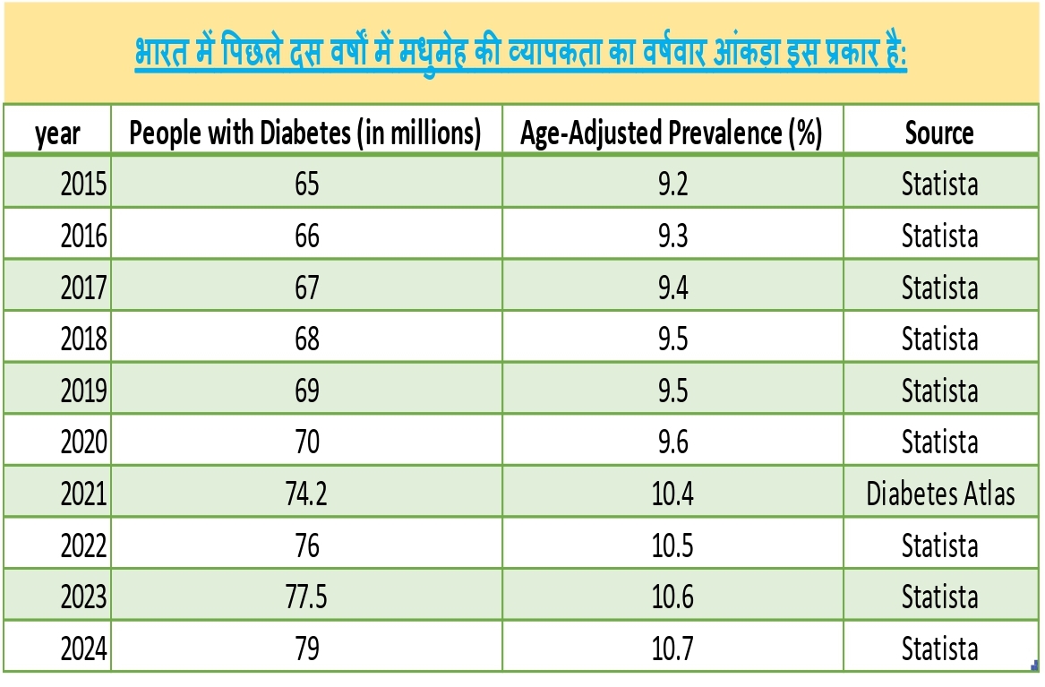 What diabetes statistics in India say