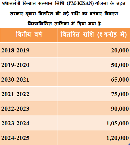 PM Kisan Samman Nidhi Yojana